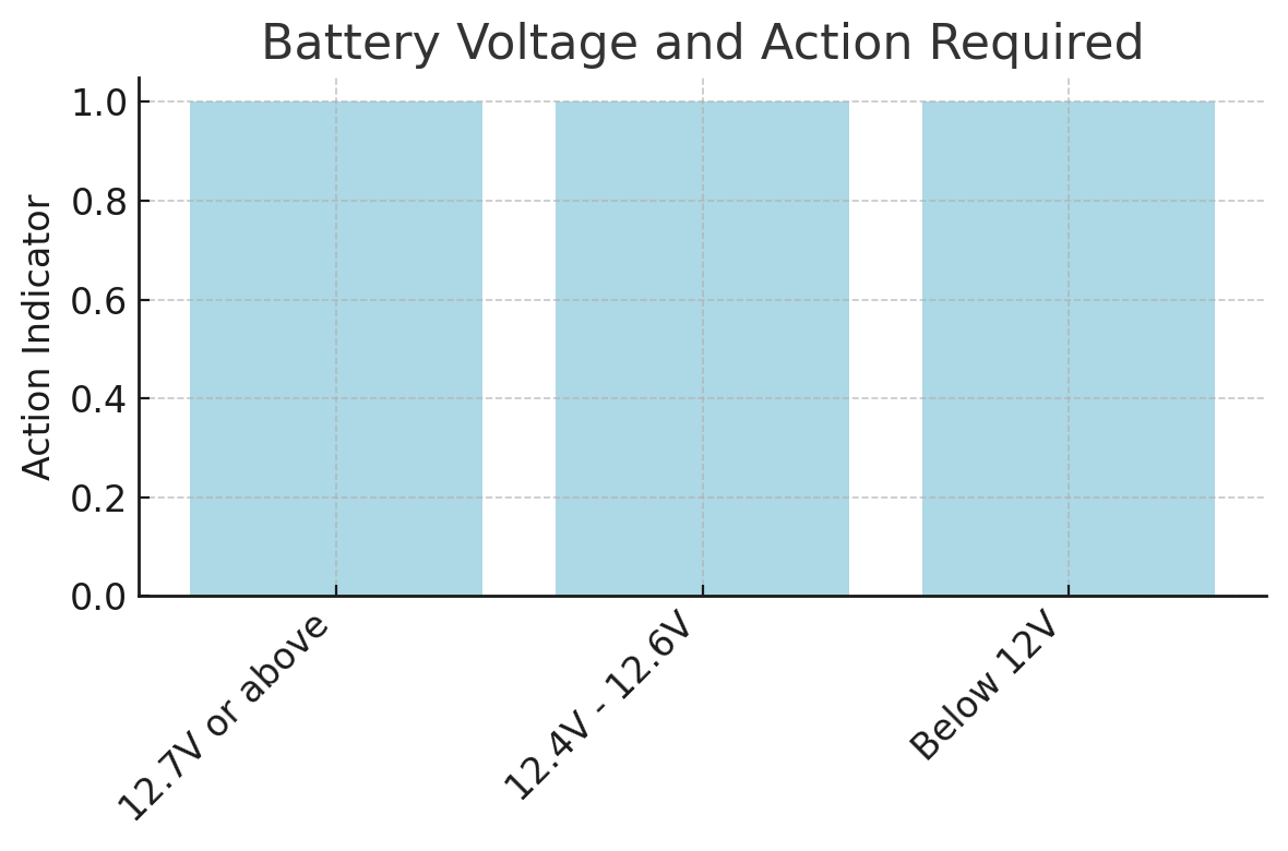 relation entre la tension de la batterie et l'action requise