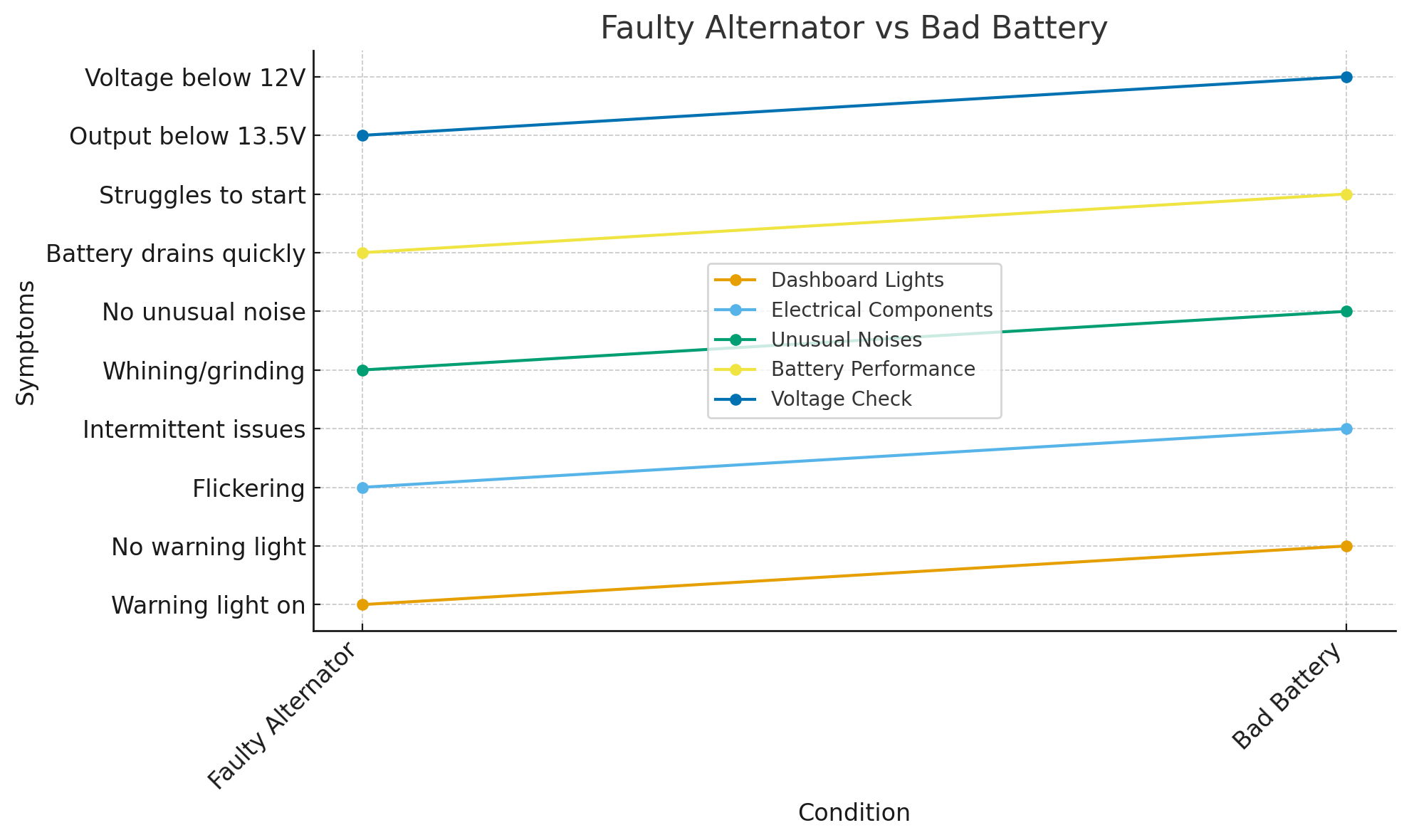 Alternateur d&eacute;fectueux ou batterie d&eacute;fectueuse