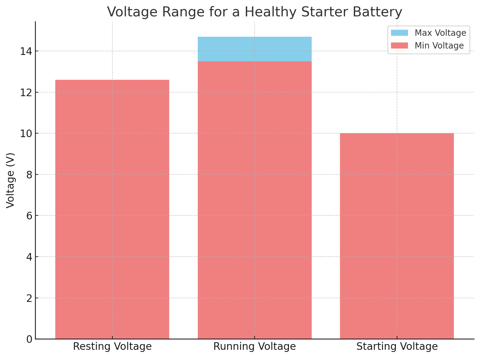 Tableau des plages de tension pour une batterie de d&eacute;marrage saine