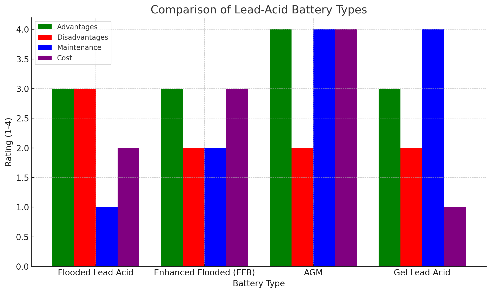Comparaison de quatre types de batteries