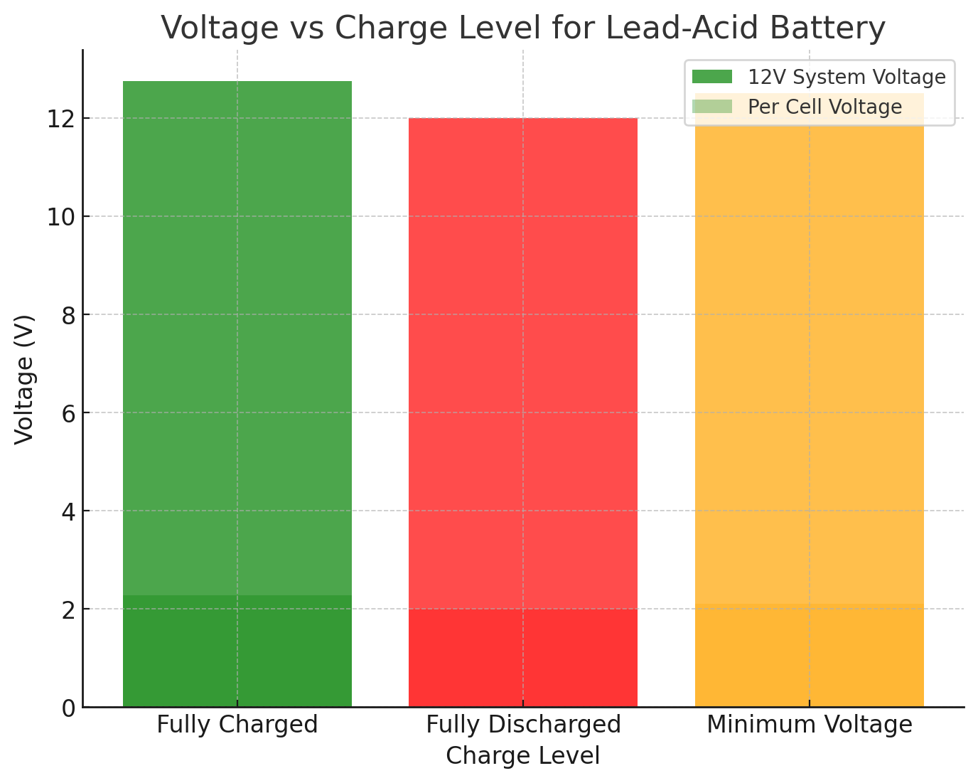 Tableau tension/niveau de charge
